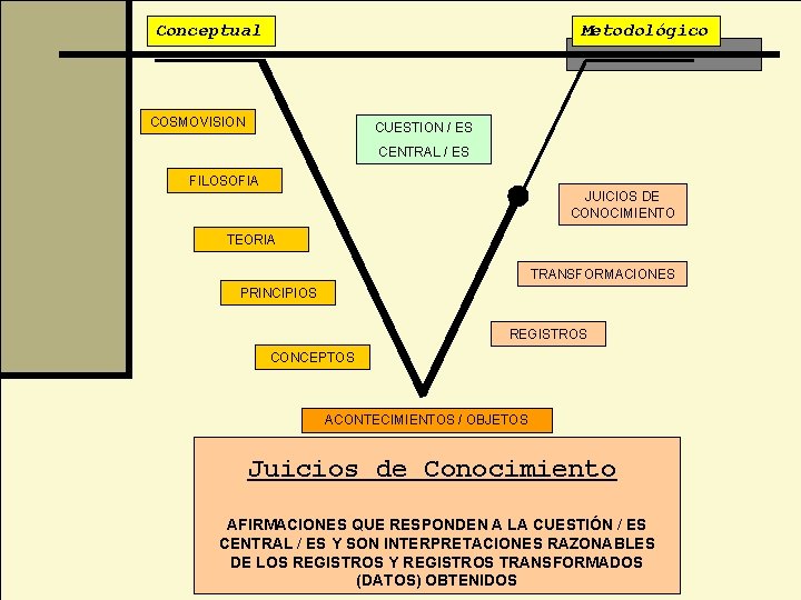 Conceptual Metodológico COSMOVISION CUESTION / ES CENTRAL / ES FILOSOFIA JUICIOS DE CONOCIMIENTO TEORIA