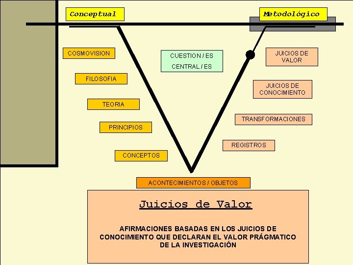 Conceptual Metodológico COSMOVISION JUICIOS DE VALOR CUESTION / ES CENTRAL / ES FILOSOFIA JUICIOS