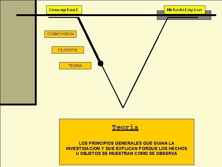 Conceptual Metodológico COSMOVISION FILOSOFIA TEORIA Teoría LOS PRINCIPIOS GENERALES QUE GUIAN LA INVESTIGACION Y