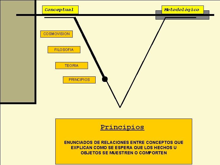 Conceptual Metodológico COSMOVISION FILOSOFIA TEORIA PRINCIPIOS Principios ENUNCIADOS DE RELACIONES ENTRE CONCEPTOS QUE EXPLICAN