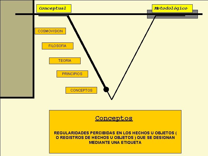 Conceptual Metodológico COSMOVISION FILOSOFIA TEORIA PRINCIPIOS CONCEPTOS Conceptos REGULARIDADES PERCIBIDAS EN LOS HECHOS U