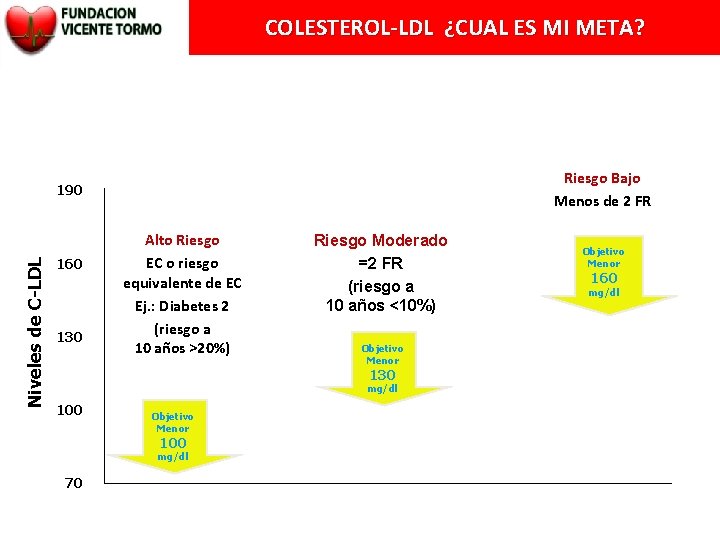 COLESTEROL-LDL ¿CUAL ES MI META? Riesgo Bajo Menos de 2 FR Niveles de C-LDL