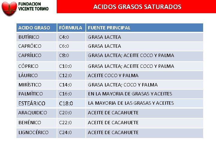 ACIDOS GRASOS SATURADOS ACIDO GRASO FÓRMULA FUENTE PRINCIPAL BUTÍRICO C 4: 0 GRASA LACTEA