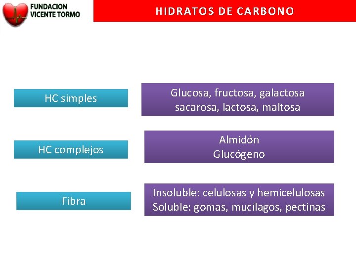HIDRATOS DE CARBONO HC simples Glucosa, fructosa, galactosa sacarosa, lactosa, maltosa HC complejos Almidón