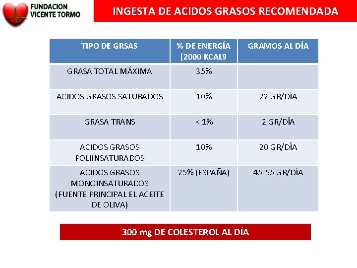 INGESTA DE ACIDOS GRASOS RECOMENDADA TIPO DE GRSAS % DE ENERGÍA (2000 KCAL 9