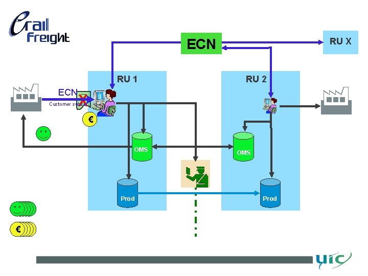 ECN RU 1 RU X RU 2 ECN X Customer subset € OMS Prod ECN RU 1 RU X RU 2 ECN X Customer subset € OMS Prod
