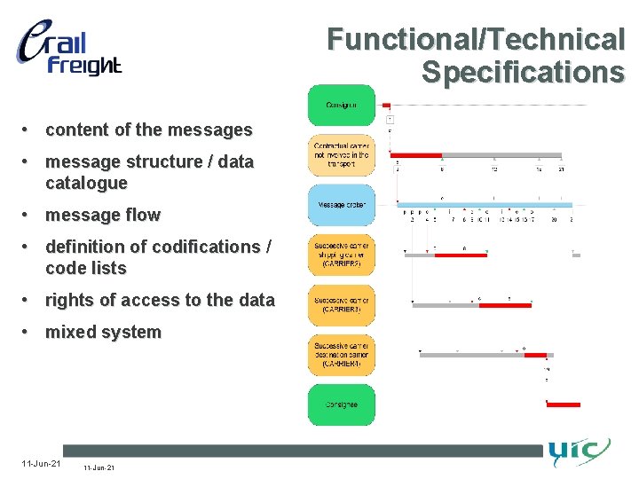 Functional/Technical Specifications • content of the messages • message structure / data catalogue • Functional/Technical Specifications • content of the messages • message structure / data catalogue •