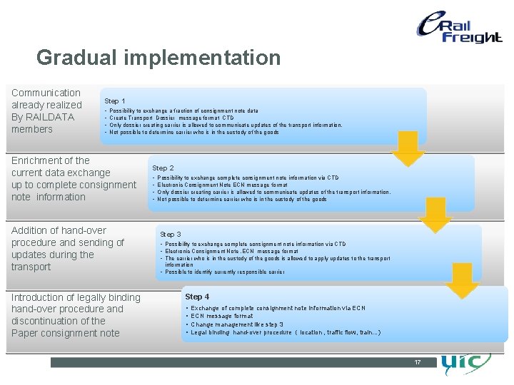 Gradual implementation Communication already realized By RAILDATA members Step 1 • • Possibility to Gradual implementation Communication already realized By RAILDATA members Step 1 • • Possibility to