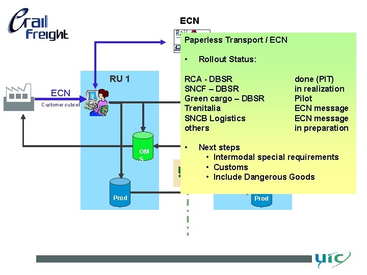 ECN Paperless Transport / ECN • RU 1 RCA - DBSR RU 2 SNCF ECN Paperless Transport / ECN • RU 1 RCA - DBSR RU 2 SNCF