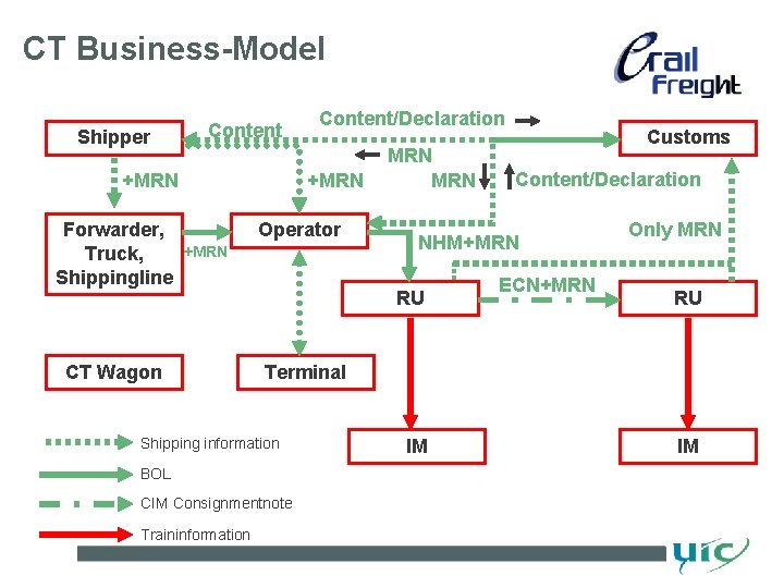 CT Business-Model Shipper Content +MRN Forwarder, Truck, Shippingline Content/Declaration +MRN Operator +MRN CT Wagon CT Business-Model Shipper Content +MRN Forwarder, Truck, Shippingline Content/Declaration +MRN Operator +MRN CT Wagon