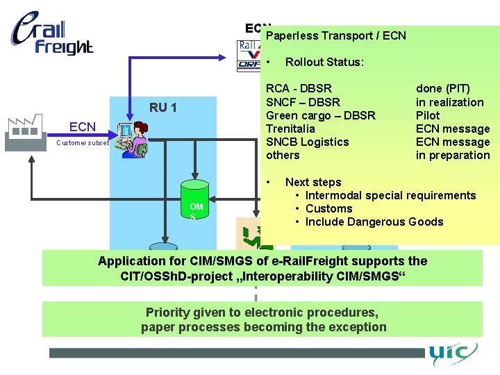 ECN Paperless Transport / ECN • Rollout Status: RCA - DBSR SNCF – DBSR ECN Paperless Transport / ECN • Rollout Status: RCA - DBSR SNCF – DBSR