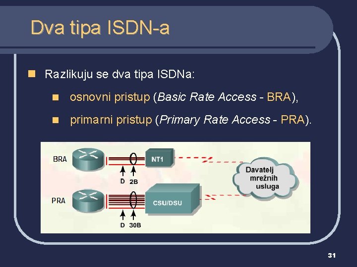 Dva tipa ISDN-a n Razlikuju se dva tipa ISDNa: n osnovni pristup (Basic Rate