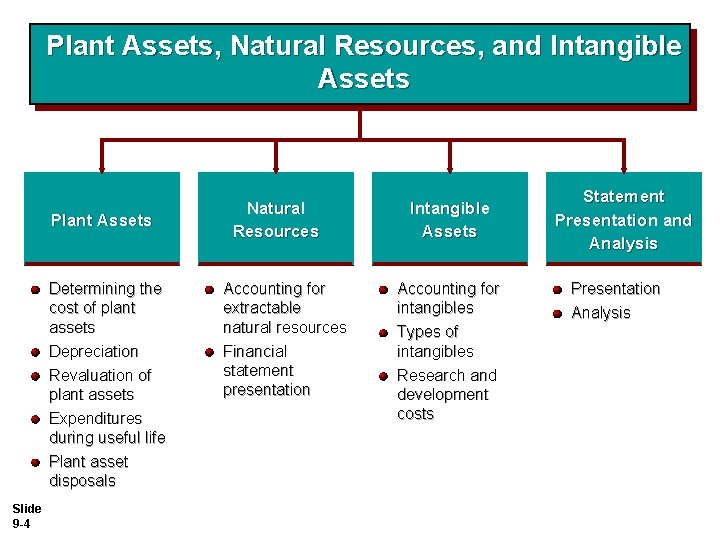 Plant Assets, Natural Resources, and Intangible Assets Plant Assets Determining the cost of plant