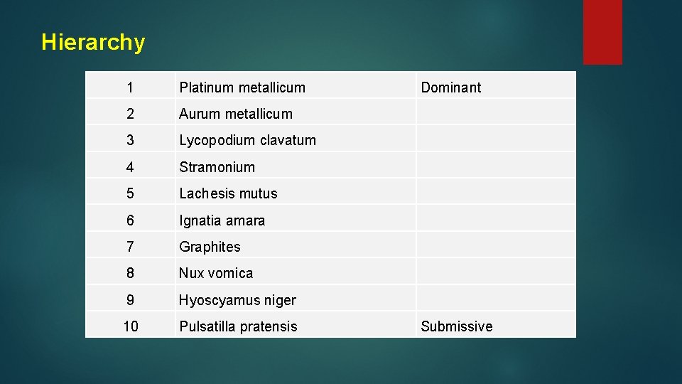 Hierarchy 1 Platinum metallicum 2 Aurum metallicum 3 Lycopodium clavatum 4 Stramonium 5 Lachesis