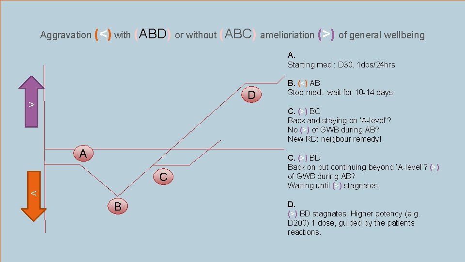 Schema verergering met en zonder verbetering van het welbevinden Aggravation (<) with (ABD) or