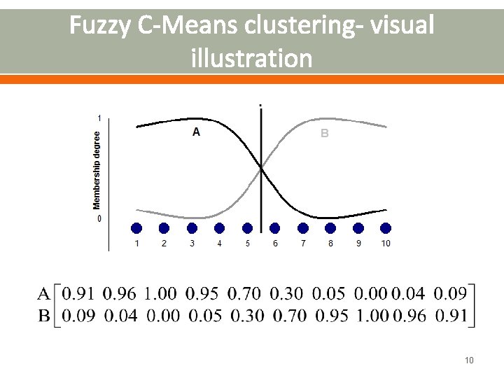Fuzzy C-Means clustering- visual illustration 10 
