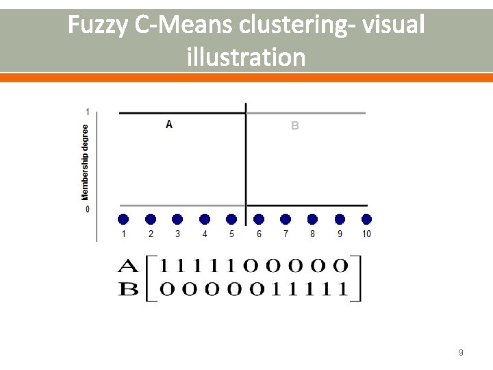 Fuzzy C-Means clustering- visual illustration 9 