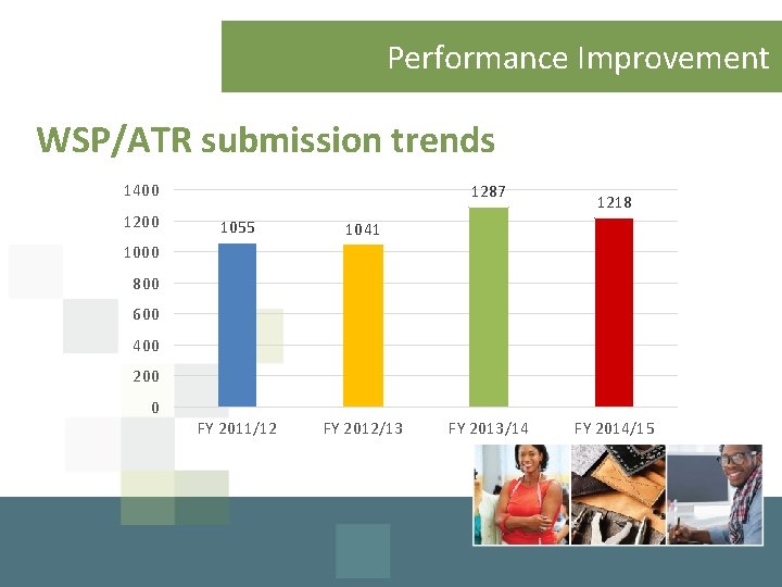 Performance Improvement WSP/ATR submission trends 1400 1287 1055 1041 FY 2011/12 FY 2012/13 1218