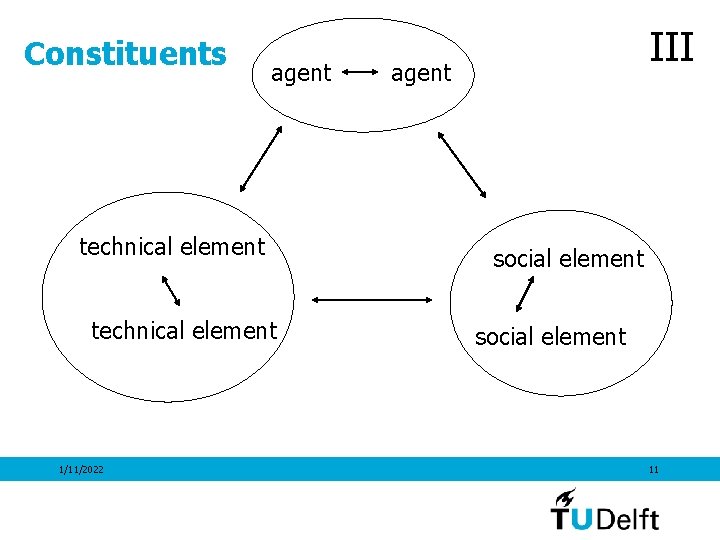 Constituents agent technical element 1/11/2022 III agent social element 11 