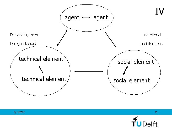 agent IV agent Designers, users intentional Designed, used no intentions technical element 1/11/2022 social