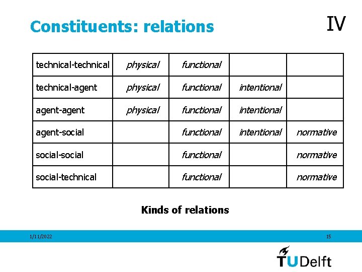 IV Constituents: relations technical-technical physical functional technical-agent physical functional intentional agent-social functional intentional social-social