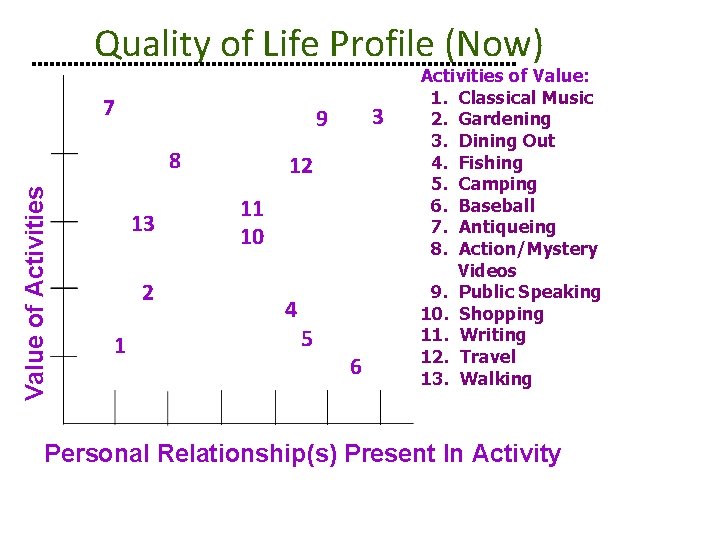 Quality of Life Profile (Now) 7 Value of Activities 8 13 2 1 3