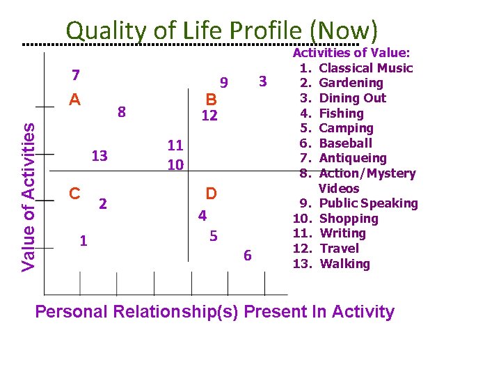 Quality of Life Profile (Now) Value of Activities 7 A 8 13 C 1