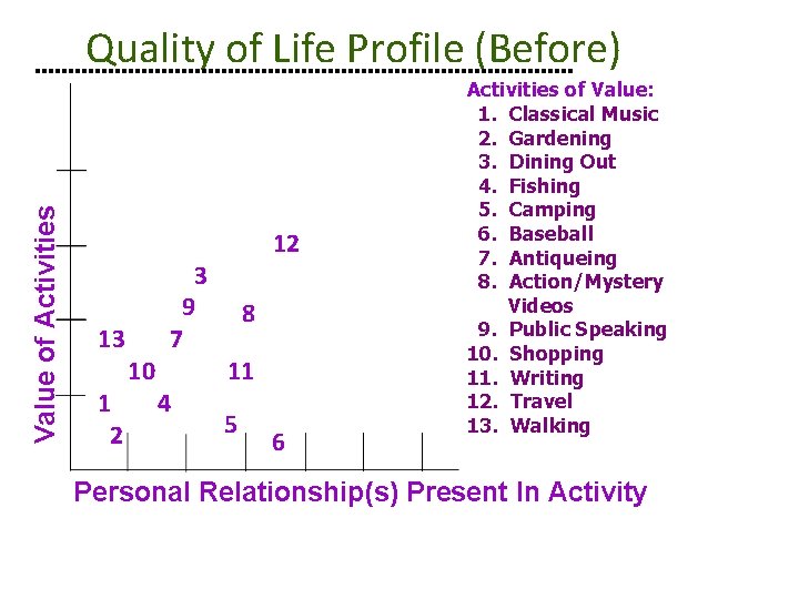 Value of Activities Quality of Life Profile (Before) 13 1 2 10 3 9