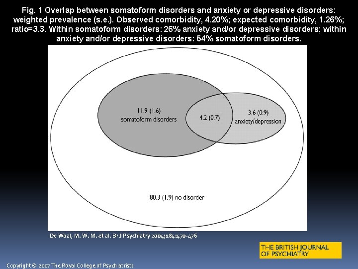 Fig. 1 Overlap between somatoform disorders and anxiety or depressive disorders: weighted prevalence (s.