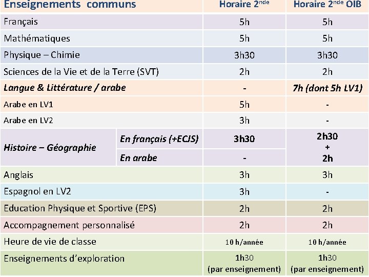 Enseignements communs Horaire 2 nde OIB Français 5 h 5 h Mathématiques 5 h