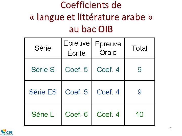 Coefficients de « langue et littérature arabe » au bac OIB Série Epreuve Orale