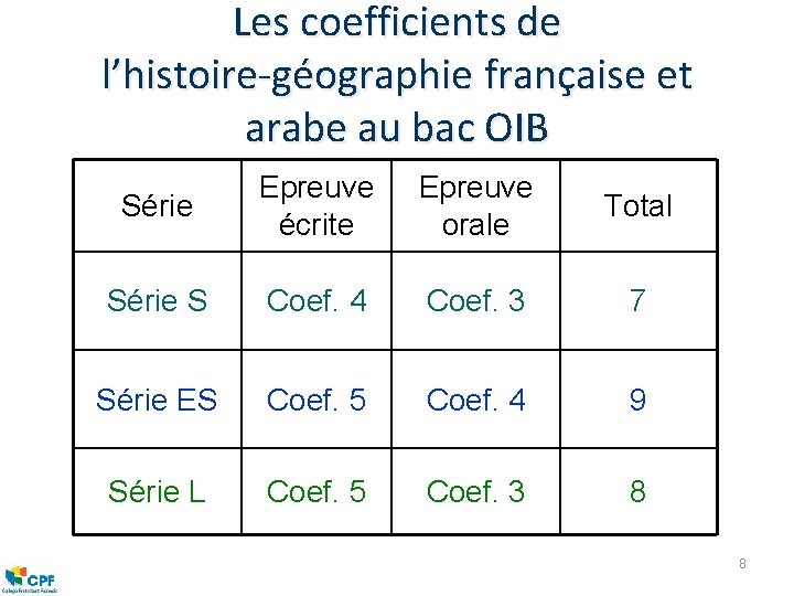 Les coefficients de l’histoire-géographie française et arabe au bac OIB Série Epreuve écrite Epreuve