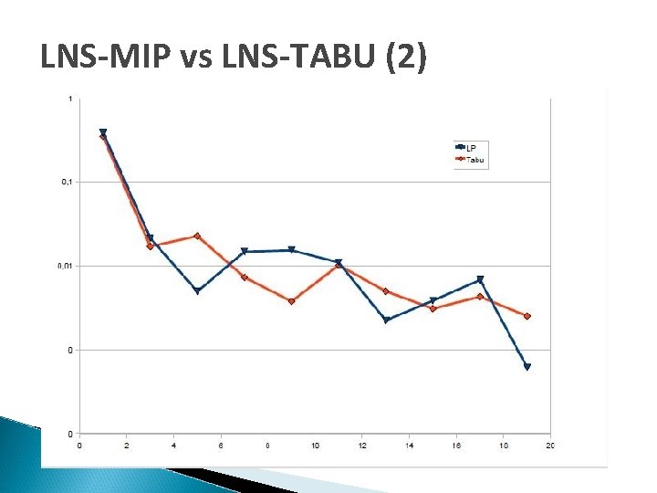 LNS-MIP vs LNS-TABU (2) 