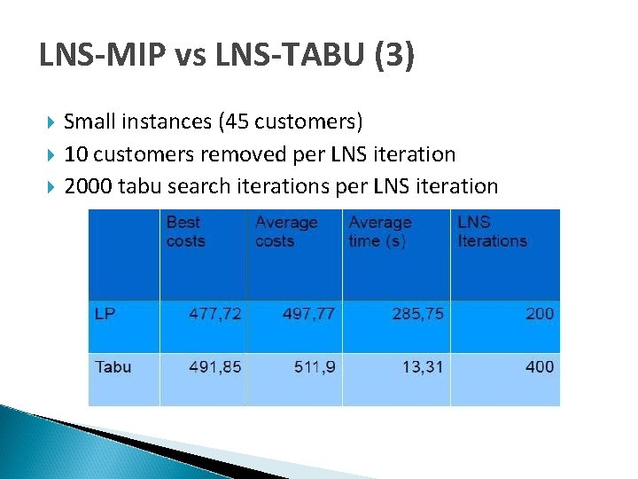 LNS-MIP vs LNS-TABU (3) Small instances (45 customers) 10 customers removed per LNS iteration