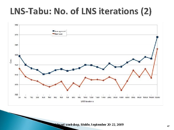 LNS-Tabu: No. of LNS iterations (2) DOMinant workshop, Molde, September 20 -22, 2009 47