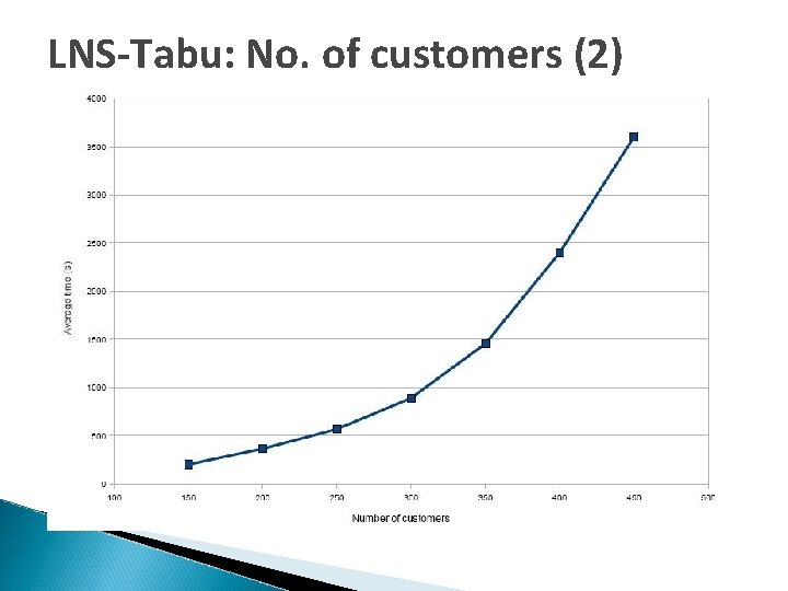 LNS-Tabu: No. of customers (2) 