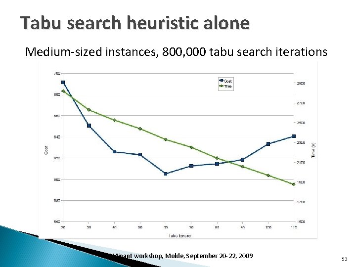 Tabu search heuristic alone Medium-sized instances, 800, 000 tabu search iterations DOMinant workshop, Molde,