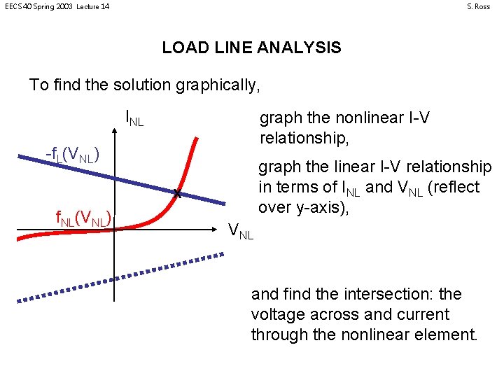 EECS 40 Spring 2003 Lecture 14 S. Ross LOAD LINE ANALYSIS To find the