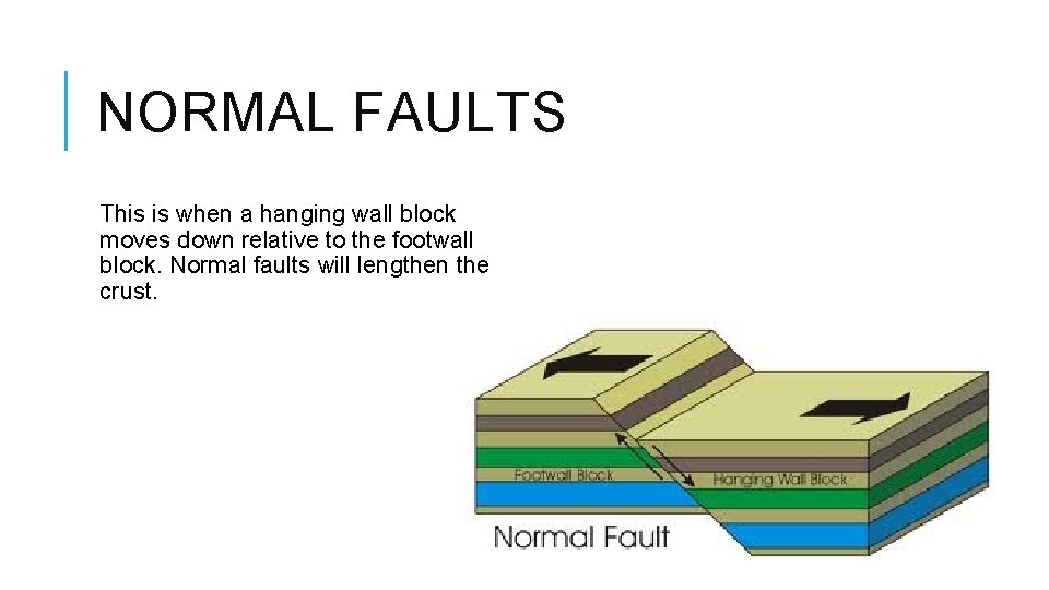 NORMAL FAULTS This is when a hanging wall block moves down relative to the