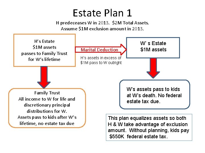 Estate Plan 1 H predeceases W in 2013. $2 M Total Assets. Assume $1