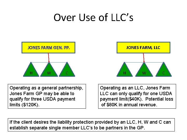 Over Use of LLC’s JONES FARM GEN. PP. H W C Operating as a