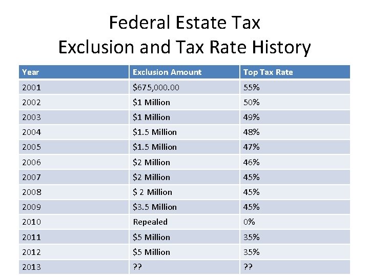 Federal Estate Tax Exclusion and Tax Rate History Year Exclusion Amount Top Tax Rate