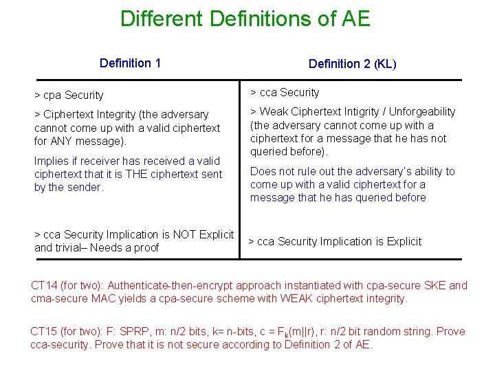 Different Definitions of AE Definition 1 Definition 2 (KL) > cpa Security > cca