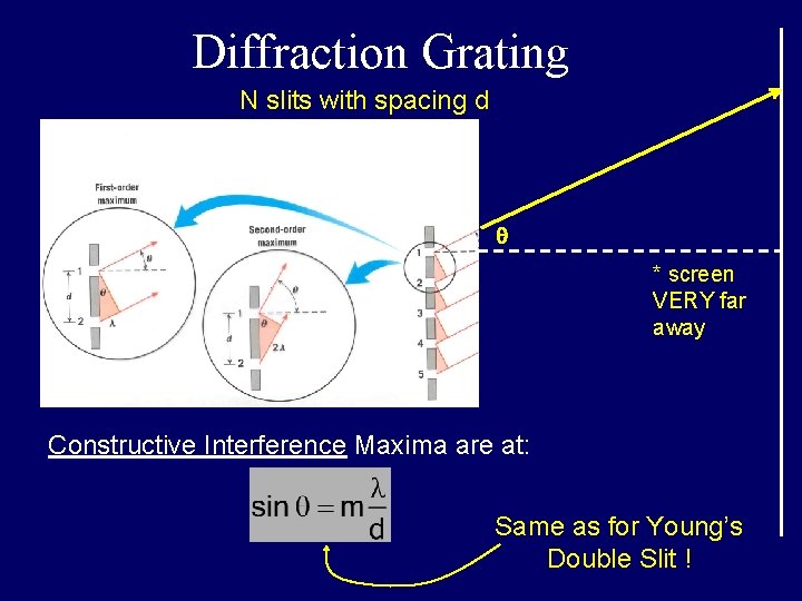 Diffraction Grating N slits with spacing d q * screen VERY far away Constructive