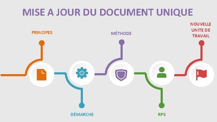 MISE A JOUR DU DOCUMENT UNIQUE PRINCIPES NOUVELLE UNITE DE TRAVAIL MÉTHODE DÉMARCHE RPS MISE A JOUR DU DOCUMENT UNIQUE PRINCIPES NOUVELLE UNITE DE TRAVAIL MÉTHODE DÉMARCHE RPS