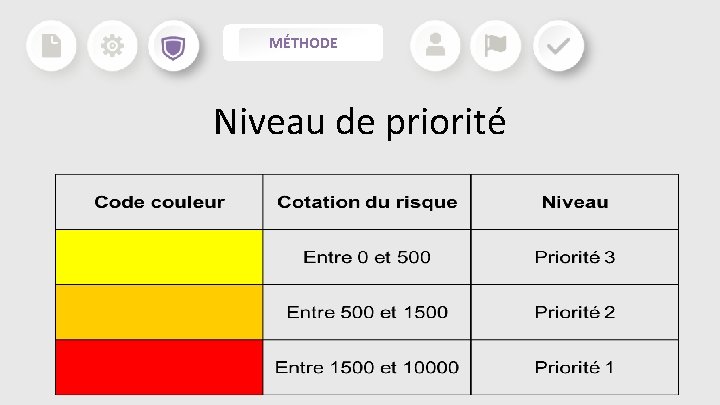 MÉTHODE Niveau de priorité MÉTHODE Niveau de priorité