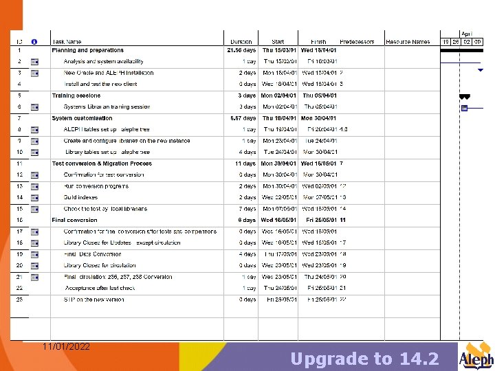 Product’s Life Cycle 11/01/2022 Upgrade to 14. 2 