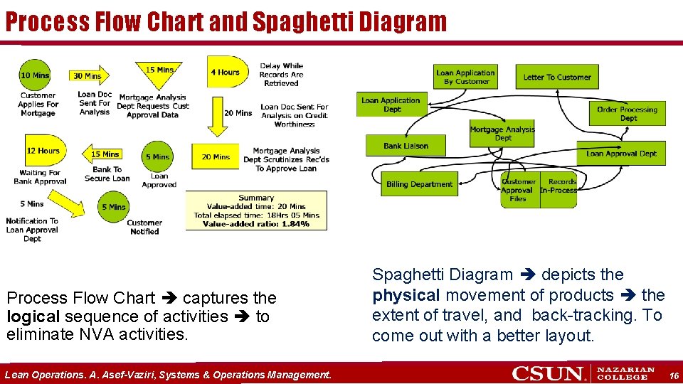 Process Flow Chart and Spaghetti Diagram Process Flow Chart captures the logical sequence of