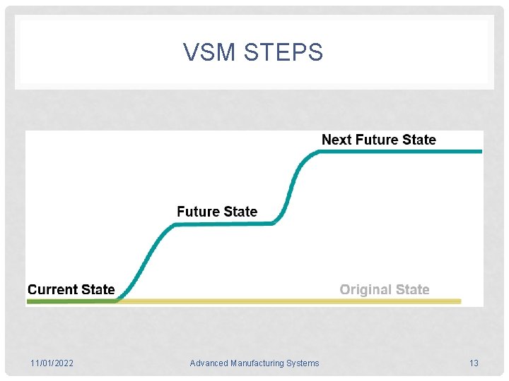VSM STEPS 11/01/2022 Advanced Manufacturing Systems 13 
