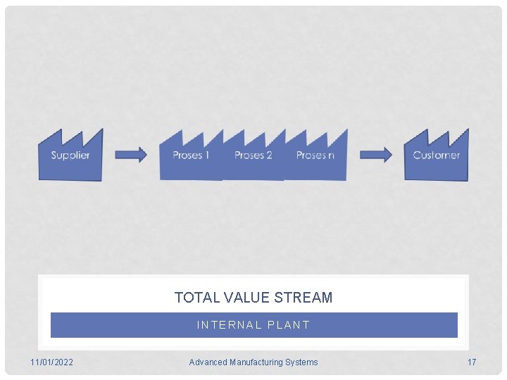 TOTAL VALUE STREAM INTERNAL PLANT 11/01/2022 Advanced Manufacturing Systems 17 
